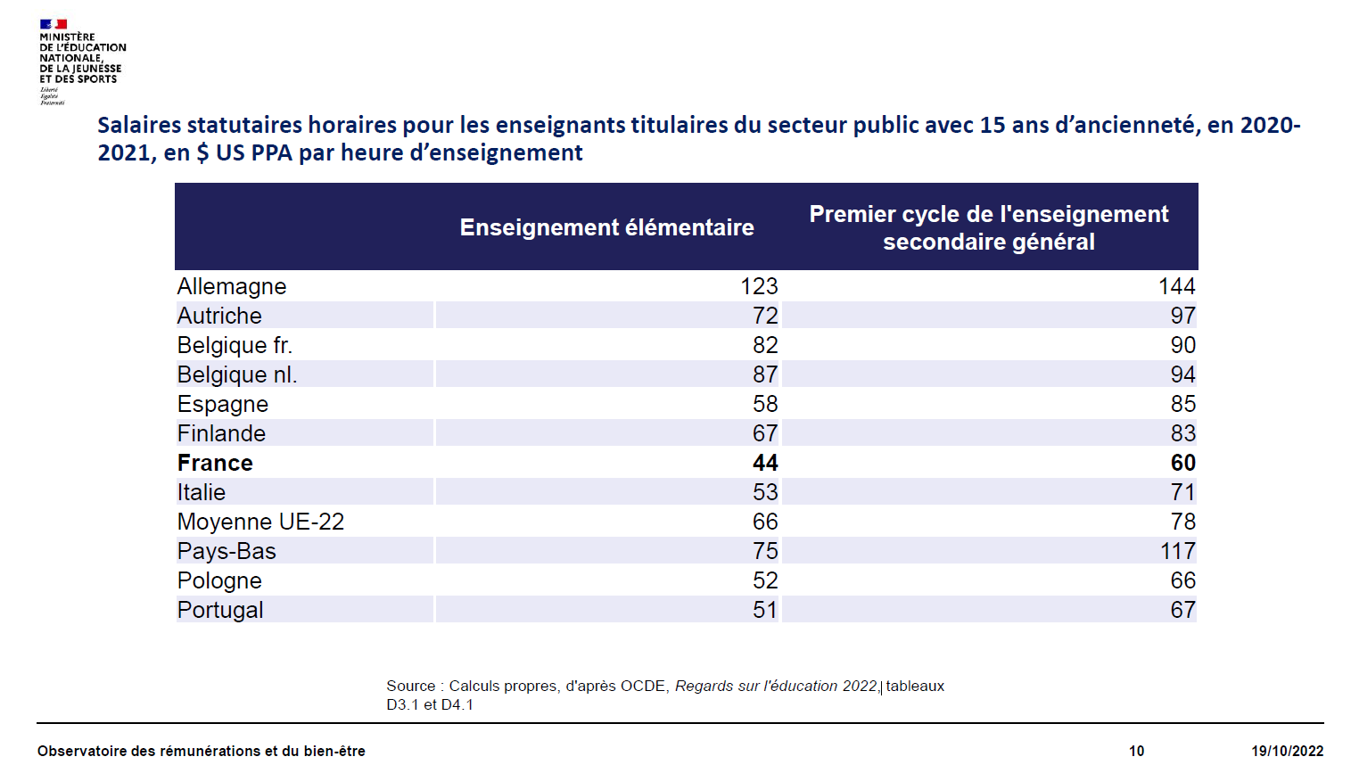 Salaires PPA