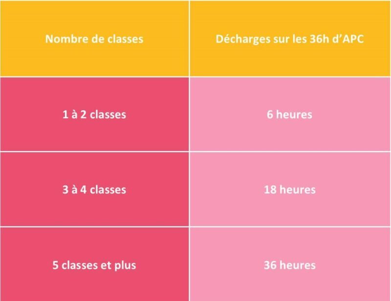 Décharges des heures d'APC Décharges des heures d'APC
