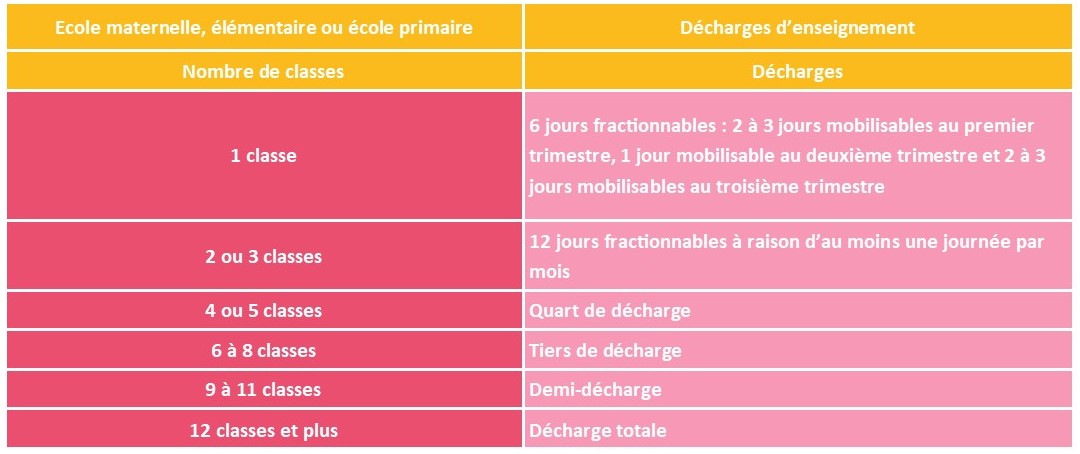Nombre de classes et nombre de jours de décharge Tableau nombre de classes et nombre de jours de décharge